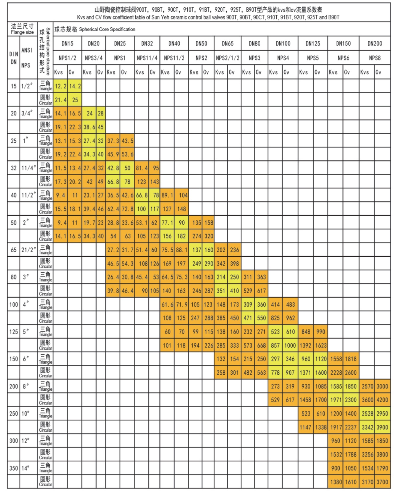 sun-yeh-kvs-cv-flow-coefficient-table.jpg